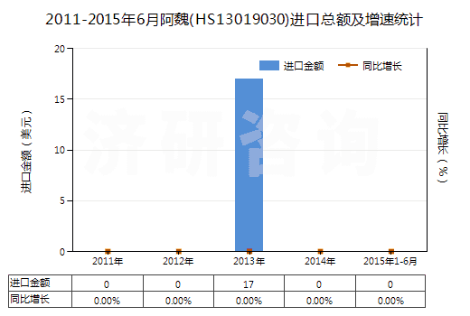 2011-2015年6月阿魏(HS13019030)進(jìn)口總額及增速統(tǒng)計(jì)